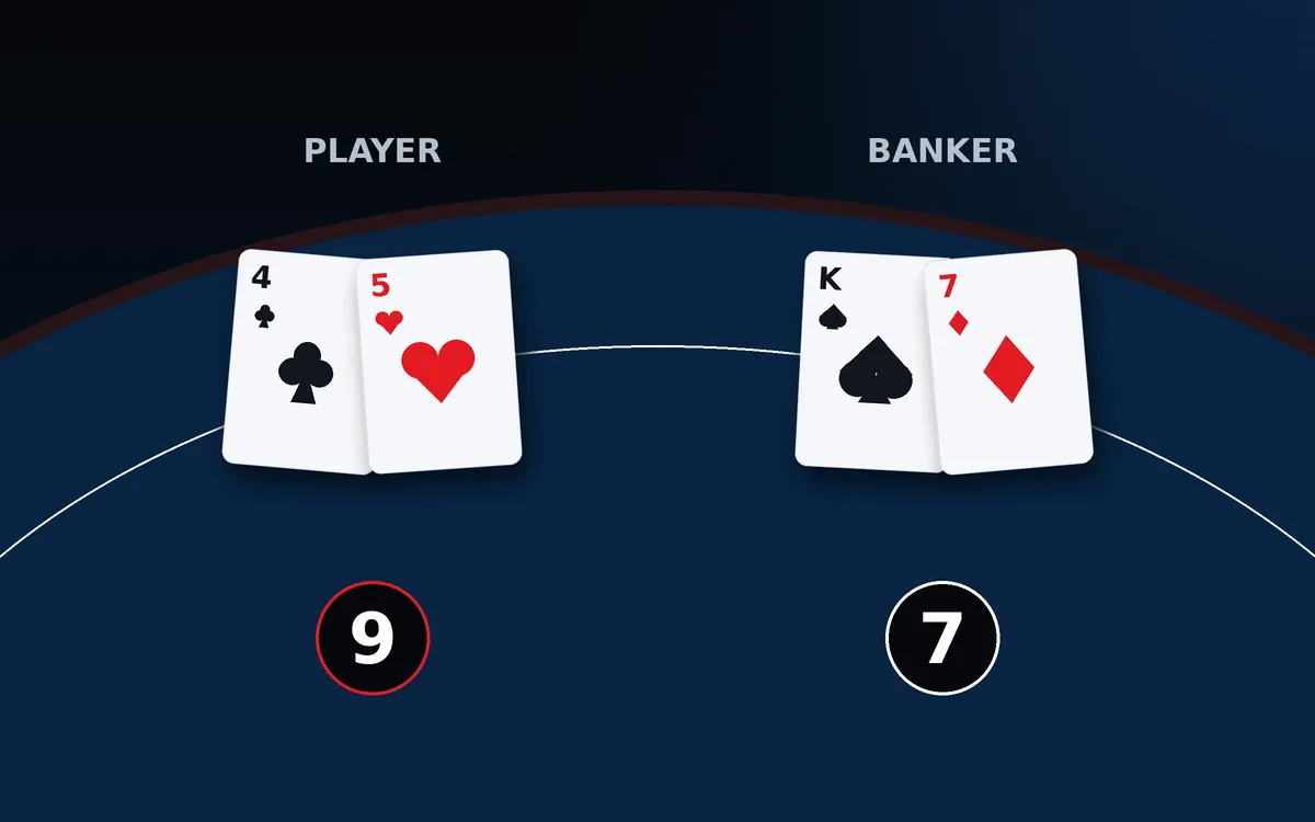 Baccarat table illustration with Player hand four and five totalling nine and Banker hand king and seven totalling seven